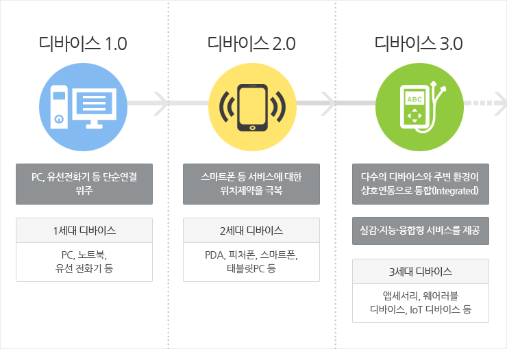 디바이스 산업의 발전 단계